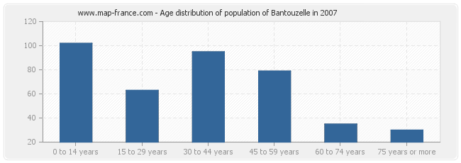 Age distribution of population of Bantouzelle in 2007