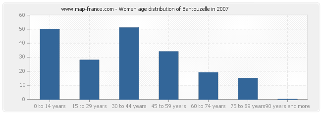 Women age distribution of Bantouzelle in 2007