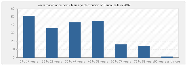 Men age distribution of Bantouzelle in 2007