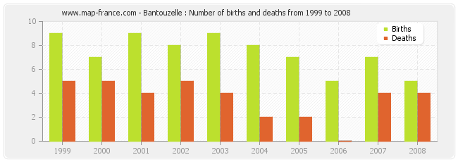 Bantouzelle : Number of births and deaths from 1999 to 2008