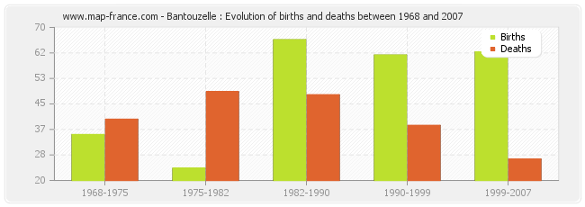 Bantouzelle : Evolution of births and deaths between 1968 and 2007