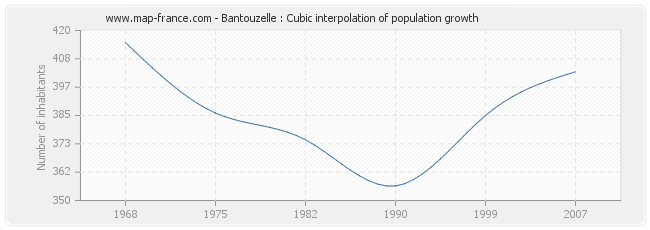 Bantouzelle : Cubic interpolation of population growth