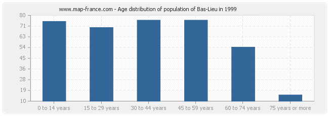 Age distribution of population of Bas-Lieu in 1999