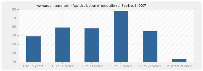 Age distribution of population of Bas-Lieu in 2007