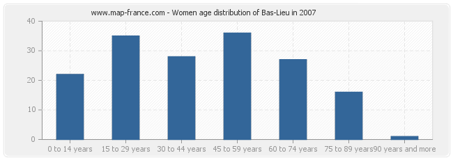 Women age distribution of Bas-Lieu in 2007
