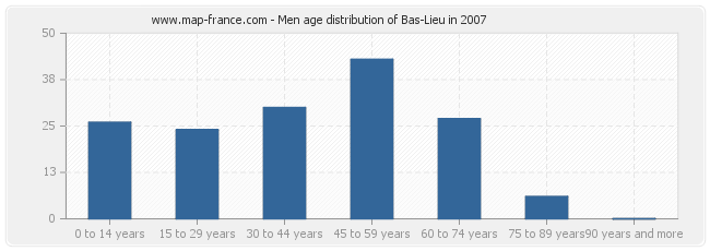 Men age distribution of Bas-Lieu in 2007