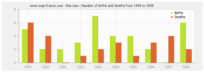 Bas-Lieu : Number of births and deaths from 1999 to 2008