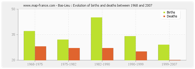 Bas-Lieu : Evolution of births and deaths between 1968 and 2007