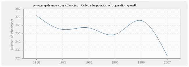 Bas-Lieu : Cubic interpolation of population growth