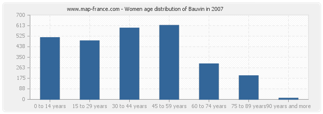 Women age distribution of Bauvin in 2007