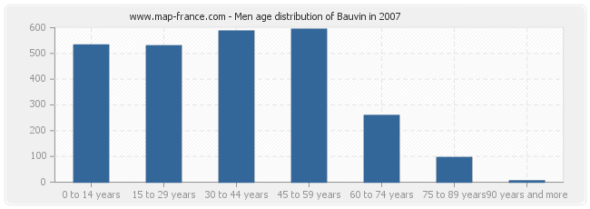 Men age distribution of Bauvin in 2007