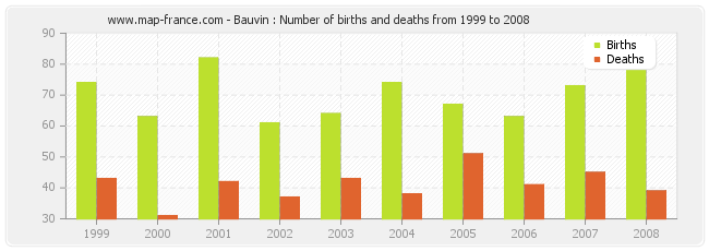 Bauvin : Number of births and deaths from 1999 to 2008