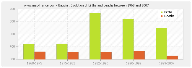 Bauvin : Evolution of births and deaths between 1968 and 2007