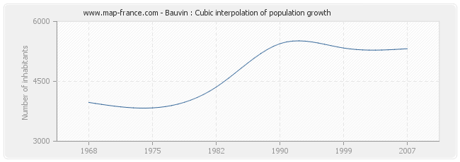 Bauvin : Cubic interpolation of population growth