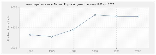 Population Bauvin