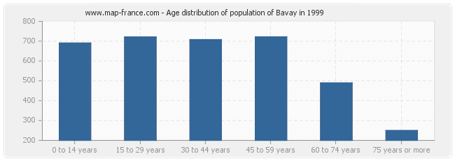 Age distribution of population of Bavay in 1999