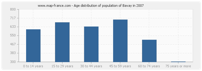 Age distribution of population of Bavay in 2007