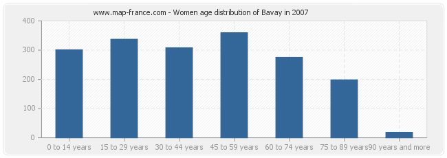 Women age distribution of Bavay in 2007