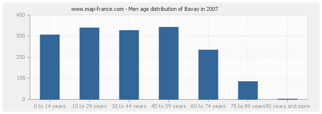 Men age distribution of Bavay in 2007