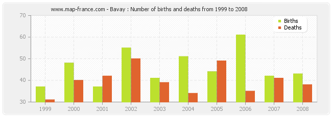 Bavay : Number of births and deaths from 1999 to 2008