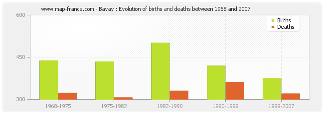 Bavay : Evolution of births and deaths between 1968 and 2007