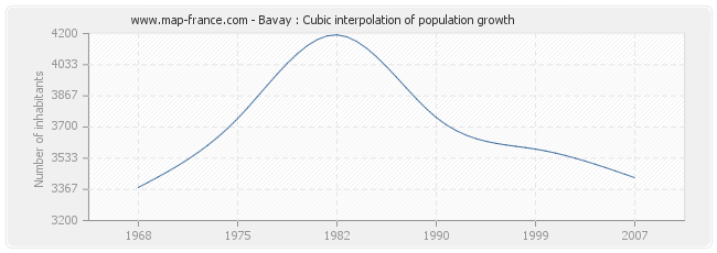 Bavay : Cubic interpolation of population growth