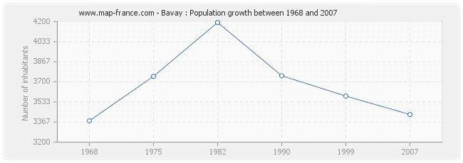 Population Bavay
