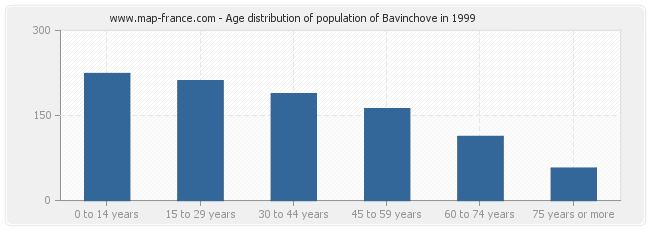 Age distribution of population of Bavinchove in 1999