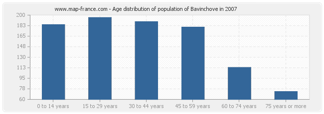 Age distribution of population of Bavinchove in 2007