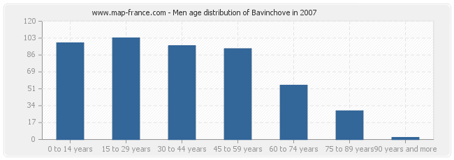 Men age distribution of Bavinchove in 2007