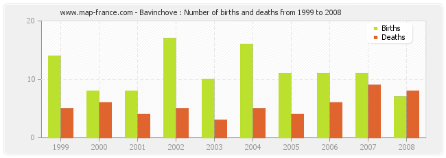 Bavinchove : Number of births and deaths from 1999 to 2008
