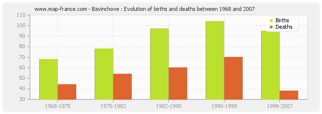 Bavinchove : Evolution of births and deaths between 1968 and 2007