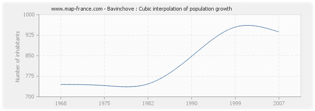 Bavinchove : Cubic interpolation of population growth