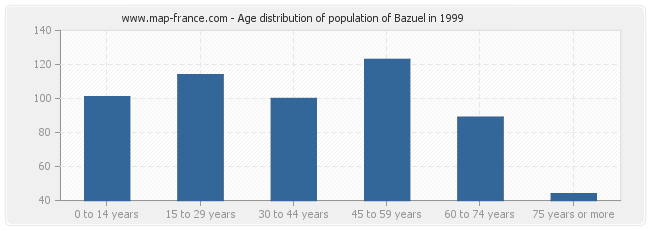 Age distribution of population of Bazuel in 1999
