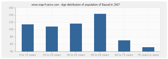 Age distribution of population of Bazuel in 2007