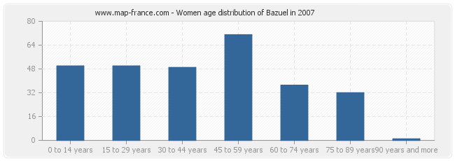 Women age distribution of Bazuel in 2007