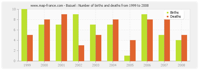 Bazuel : Number of births and deaths from 1999 to 2008