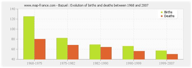 Bazuel : Evolution of births and deaths between 1968 and 2007