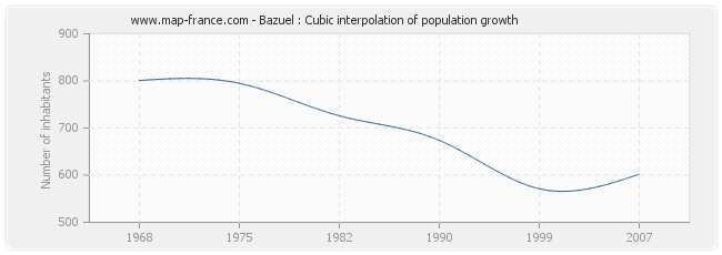 Bazuel : Cubic interpolation of population growth