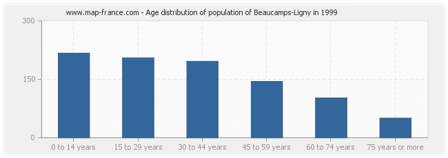 Age distribution of population of Beaucamps-Ligny in 1999