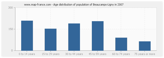 Age distribution of population of Beaucamps-Ligny in 2007