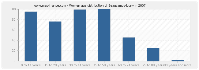 Women age distribution of Beaucamps-Ligny in 2007