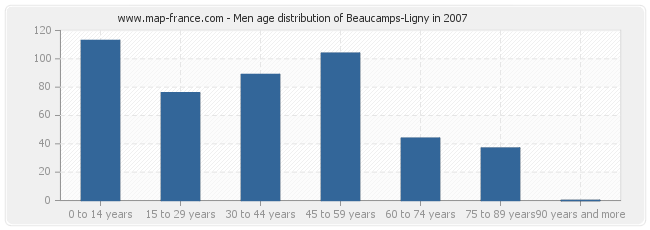 Men age distribution of Beaucamps-Ligny in 2007