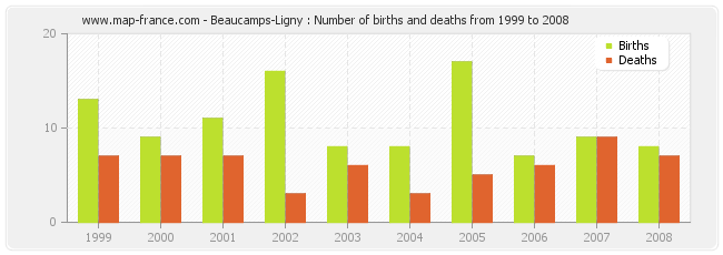 Beaucamps-Ligny : Number of births and deaths from 1999 to 2008