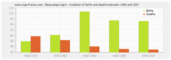 Beaucamps-Ligny : Evolution of births and deaths between 1968 and 2007