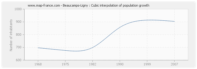 Beaucamps-Ligny : Cubic interpolation of population growth