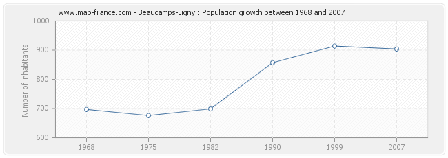 Population Beaucamps-Ligny