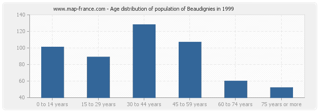 Age distribution of population of Beaudignies in 1999