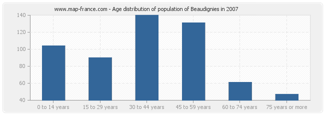 Age distribution of population of Beaudignies in 2007