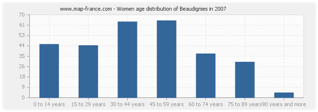 Women age distribution of Beaudignies in 2007